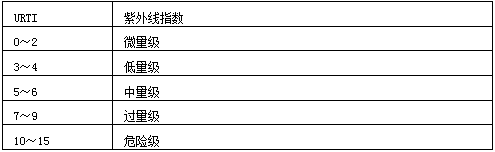 紫外線指數表