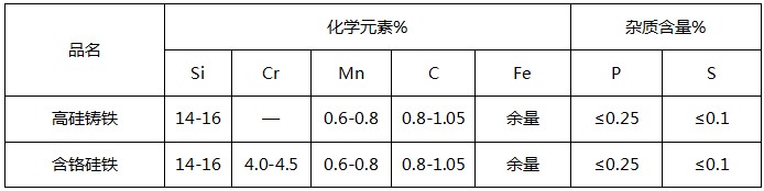 高硅鑄鐵陽極化學成分