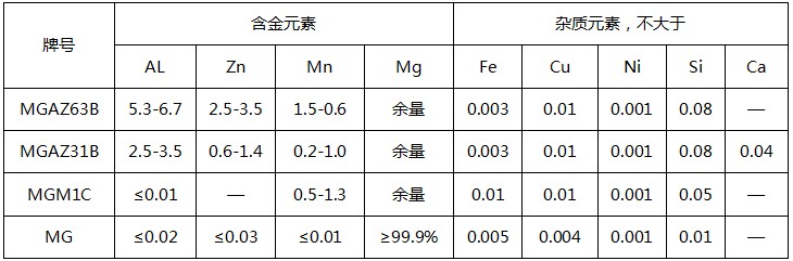 常規鎂合金犧牲陽極套裝化學成分