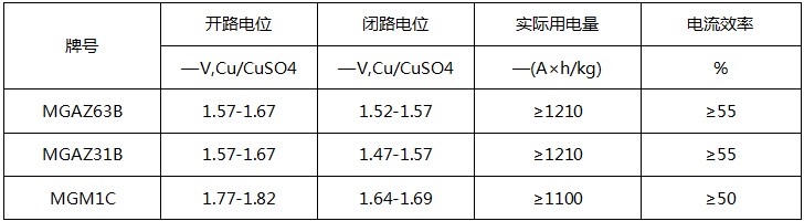 常規鎂合金犧牲陽極套裝電化學性能