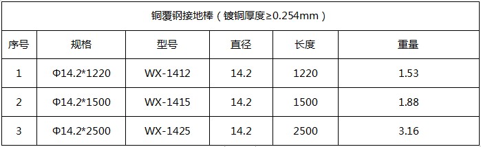 14mm銅包鋼接地棒產品參數