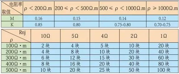 各系數關系參照表