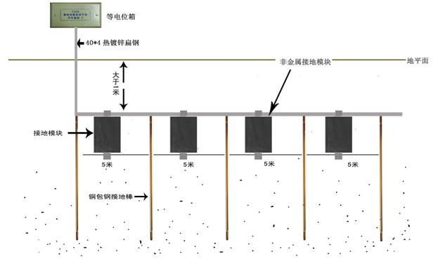 物理接地模塊安裝示意圖