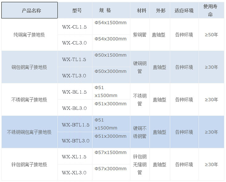 電解離子防腐接地極產品參數