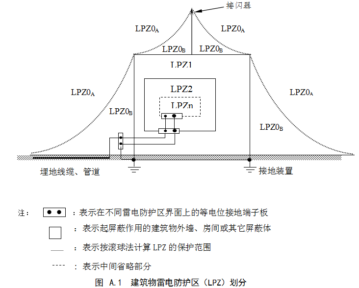 高速公路建筑物防雷區域劃分