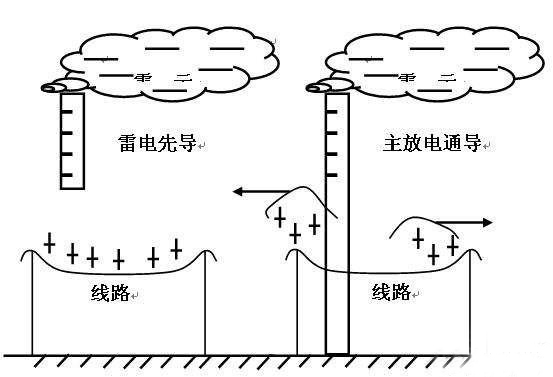 雷擊移動通信站的主要途徑有哪些？