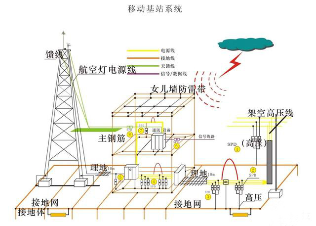 通信基站的綜合防雷措施有哪些？