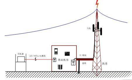 通信基站的綜合防雷措施有哪些？