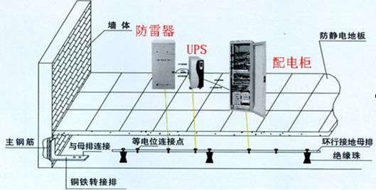 什么是通信機房防雷接地工程？