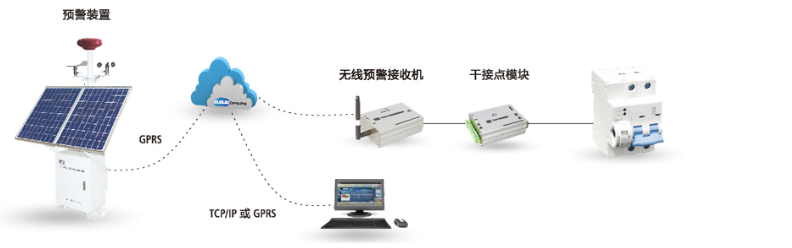 雷電預警系統工作示意圖1