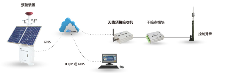 雷電預警系統工作示意圖2