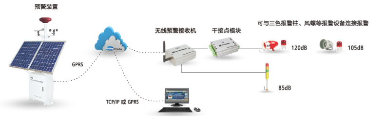 雷電預警系統工作示意圖3